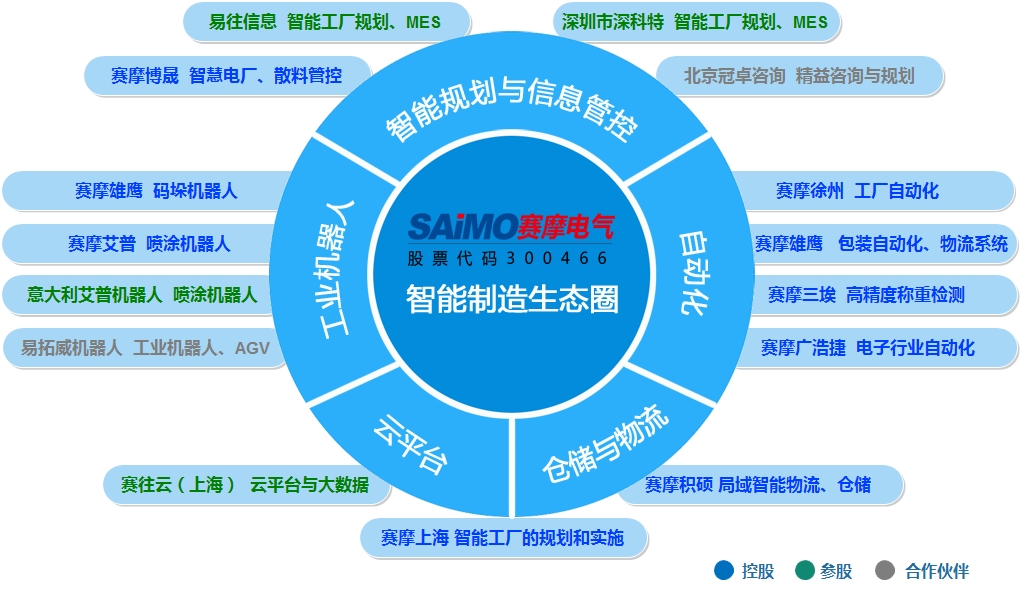 赛摩电气智能制造生态圈