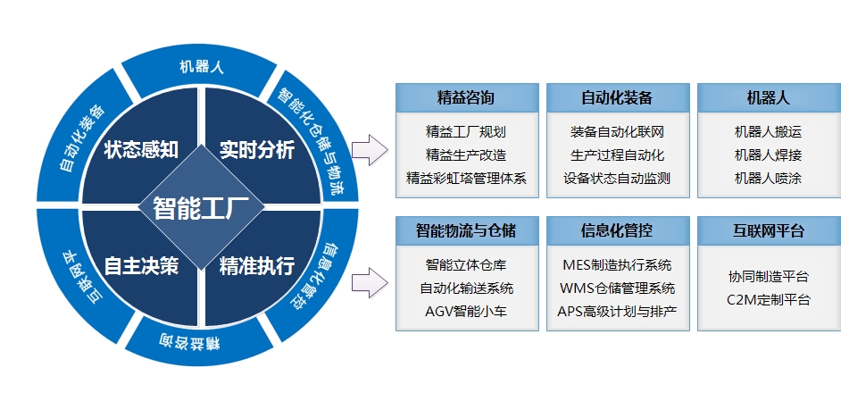 智能工厂