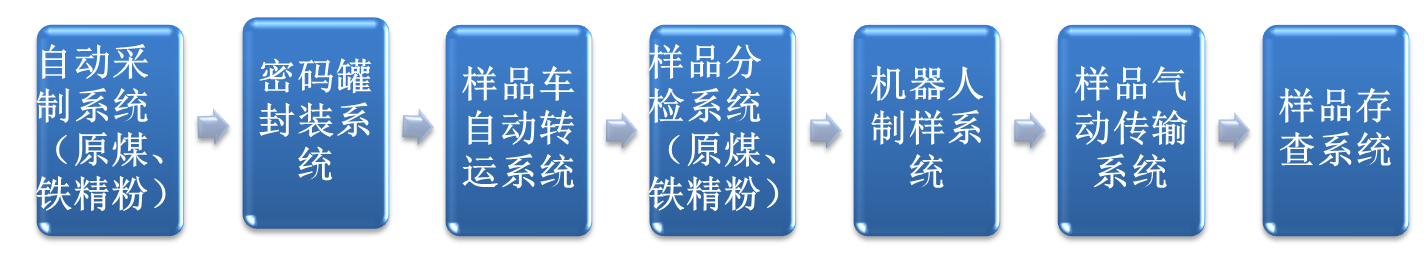 全自动机器人制样