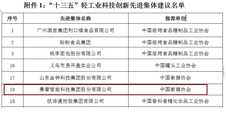 十三五轻工业科技创新先进集体